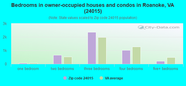 Bedrooms in owner-occupied houses and condos in Roanoke, VA (24015) 