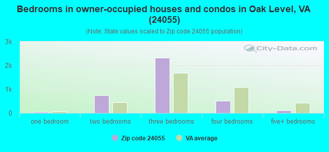Bedrooms in owner-occupied houses and condos in Oak Level, VA (24055) 