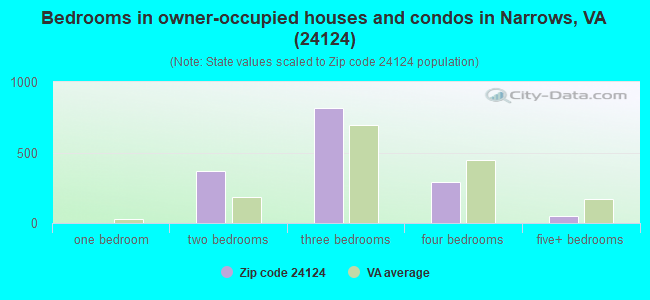 Bedrooms in owner-occupied houses and condos in Narrows, VA (24124) 