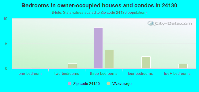 Bedrooms in owner-occupied houses and condos in 24130 