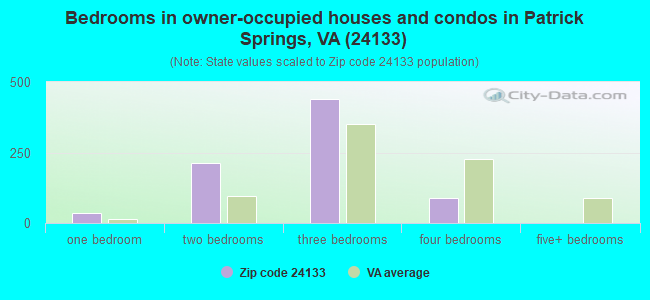 Bedrooms in owner-occupied houses and condos in Patrick Springs, VA (24133) 