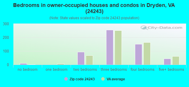 Bedrooms in owner-occupied houses and condos in Dryden, VA (24243) 