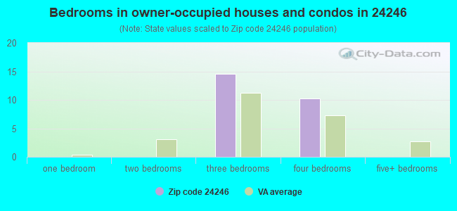 Bedrooms in owner-occupied houses and condos in 24246 