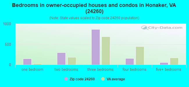 Bedrooms in owner-occupied houses and condos in Honaker, VA (24260) 