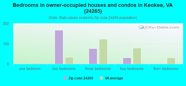 Bedrooms in owner-occupied houses and condos in Keokee, VA (24265) 