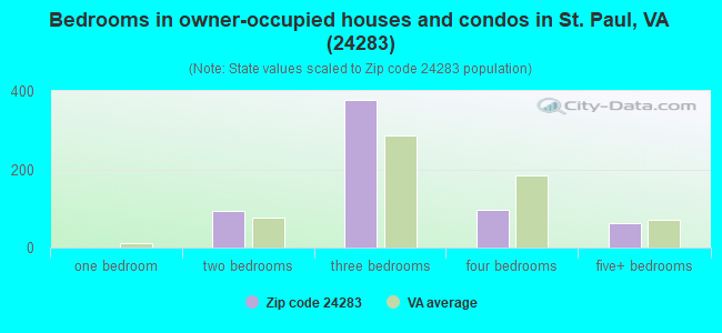 Bedrooms in owner-occupied houses and condos in St. Paul, VA (24283) 