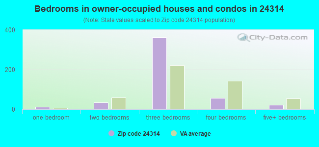 Bedrooms in owner-occupied houses and condos in 24314 