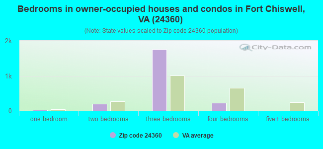 Bedrooms in owner-occupied houses and condos in Fort Chiswell, VA (24360) 