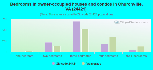 Bedrooms in owner-occupied houses and condos in Churchville, VA (24421) 