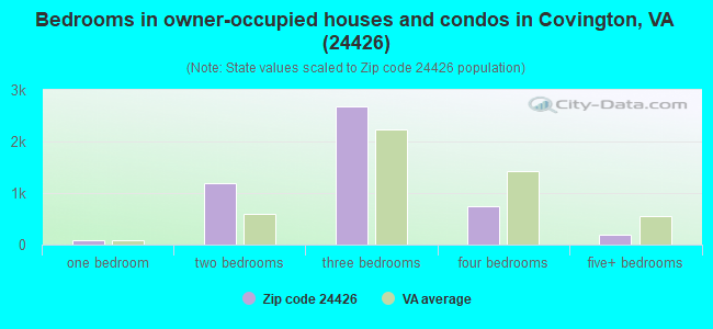 Bedrooms in owner-occupied houses and condos in Covington, VA (24426) 