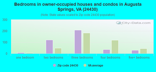 Bedrooms in owner-occupied houses and condos in Augusta Springs, VA (24430) 