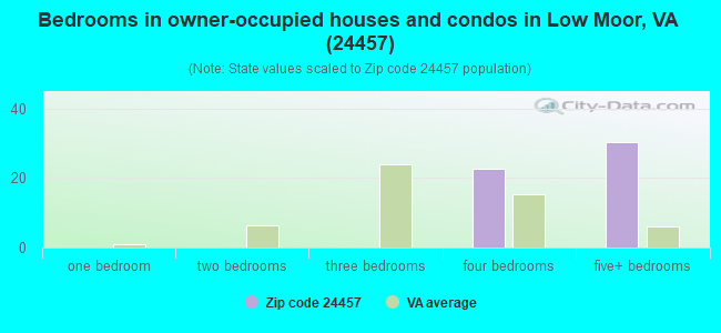 Bedrooms in owner-occupied houses and condos in Low Moor, VA (24457) 