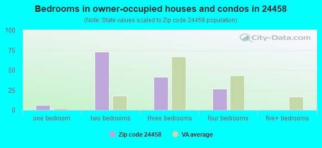 Bedrooms in owner-occupied houses and condos in 24458 