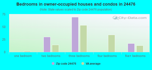 Bedrooms in owner-occupied houses and condos in 24476 