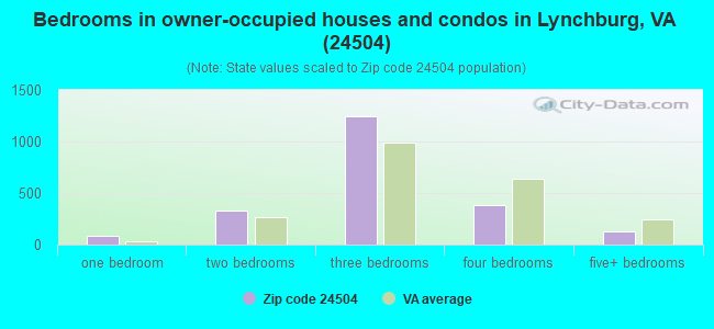 Bedrooms in owner-occupied houses and condos in Lynchburg, VA (24504) 