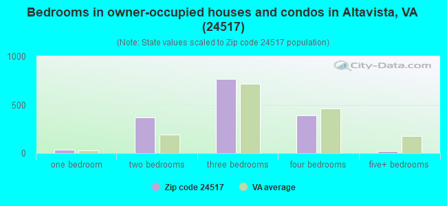 Bedrooms in owner-occupied houses and condos in Altavista, VA (24517) 
