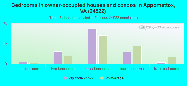 Bedrooms in owner-occupied houses and condos in Appomattox, VA (24522) 