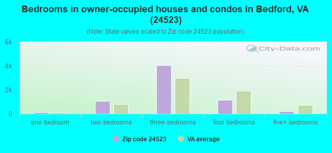 Bedrooms in owner-occupied houses and condos in Bedford, VA (24523) 