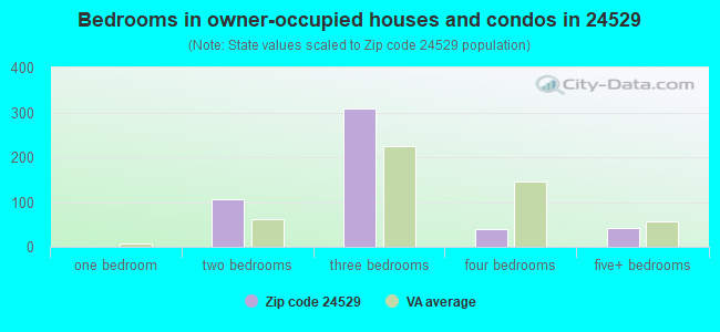 Bedrooms in owner-occupied houses and condos in 24529 