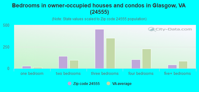 Bedrooms in owner-occupied houses and condos in Glasgow, VA (24555) 