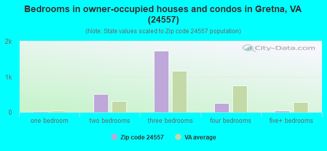 Bedrooms in owner-occupied houses and condos in Gretna, VA (24557) 