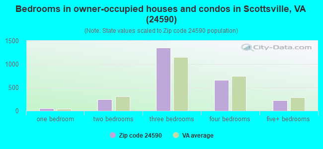 Bedrooms in owner-occupied houses and condos in Scottsville, VA (24590) 