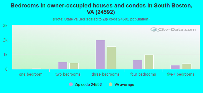Bedrooms in owner-occupied houses and condos in South Boston, VA (24592) 