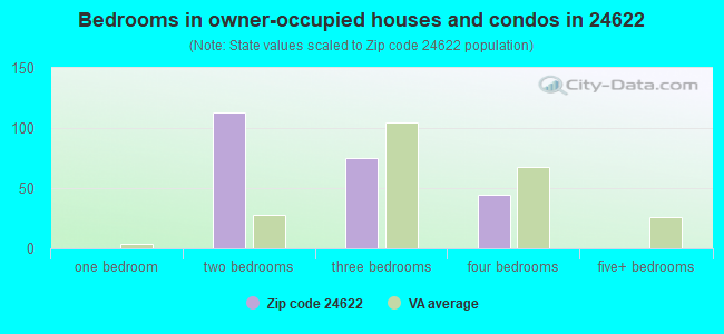 Bedrooms in owner-occupied houses and condos in 24622 