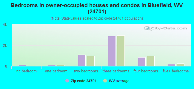 Bedrooms in owner-occupied houses and condos in Bluefield, WV (24701) 