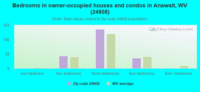 Bedrooms in owner-occupied houses and condos in Anawalt, WV (24808) 