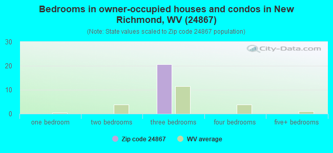 Bedrooms in owner-occupied houses and condos in New Richmond, WV (24867) 
