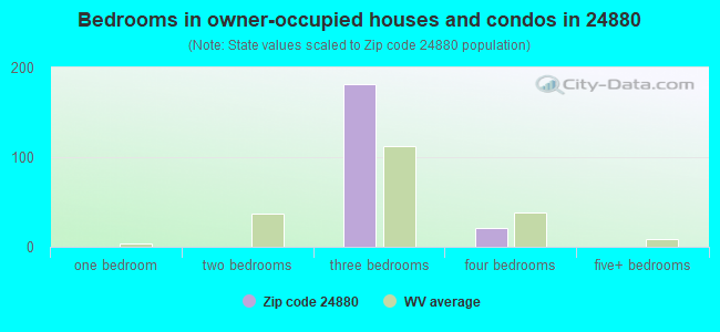Bedrooms in owner-occupied houses and condos in 24880 