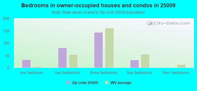 Bedrooms in owner-occupied houses and condos in 25009 