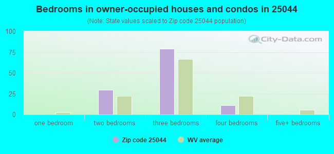 Bedrooms in owner-occupied houses and condos in 25044 