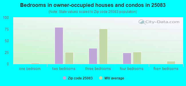 Bedrooms in owner-occupied houses and condos in 25083 