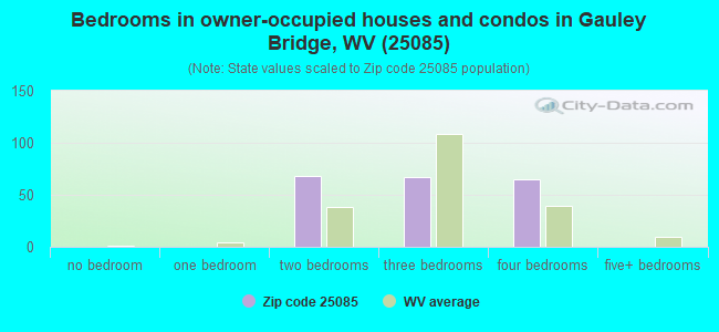 Bedrooms in owner-occupied houses and condos in Gauley Bridge, WV (25085) 