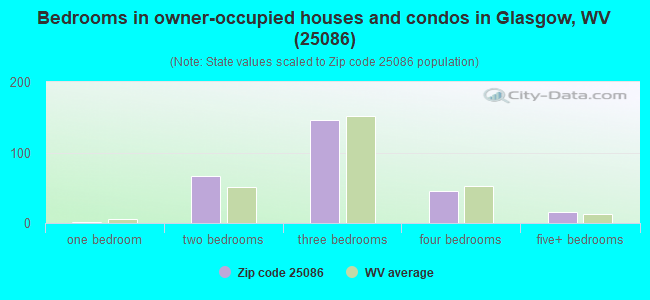 Bedrooms in owner-occupied houses and condos in Glasgow, WV (25086) 