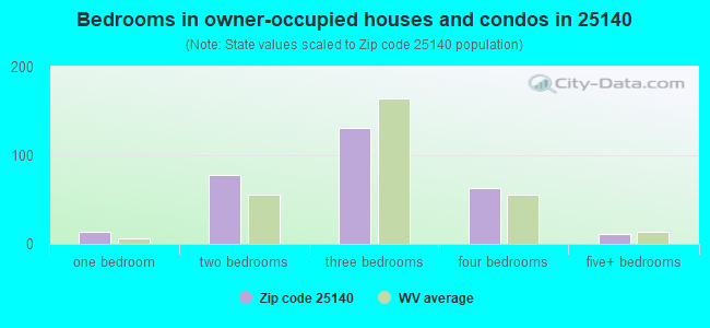 Bedrooms in owner-occupied houses and condos in 25140 