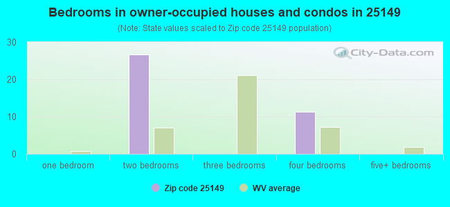 Bedrooms in owner-occupied houses and condos in 25149 