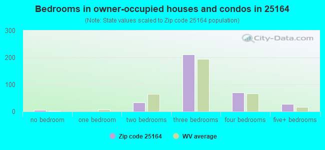 Bedrooms in owner-occupied houses and condos in 25164 