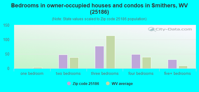 Bedrooms in owner-occupied houses and condos in Smithers, WV (25186) 