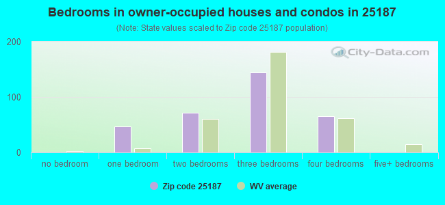 Bedrooms in owner-occupied houses and condos in 25187 