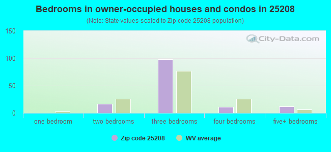 Bedrooms in owner-occupied houses and condos in 25208 
