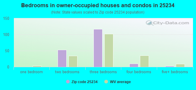 Bedrooms in owner-occupied houses and condos in 25234 