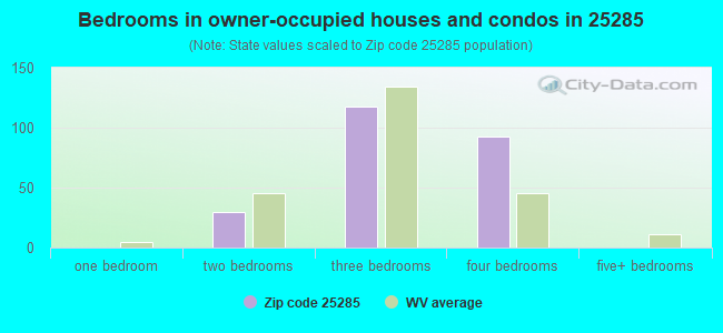 Bedrooms in owner-occupied houses and condos in 25285 