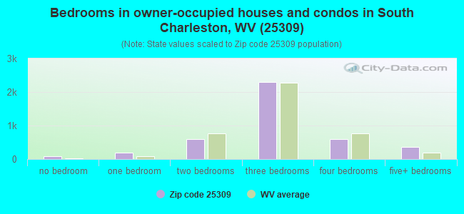 Bedrooms in owner-occupied houses and condos in South Charleston, WV (25309) 