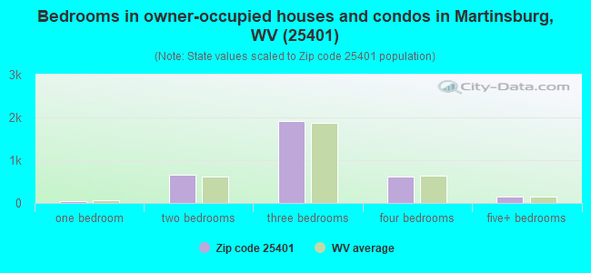 Bedrooms in owner-occupied houses and condos in Martinsburg, WV (25401) 