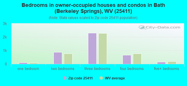 Bedrooms in owner-occupied houses and condos in Bath (Berkeley Springs), WV (25411) 