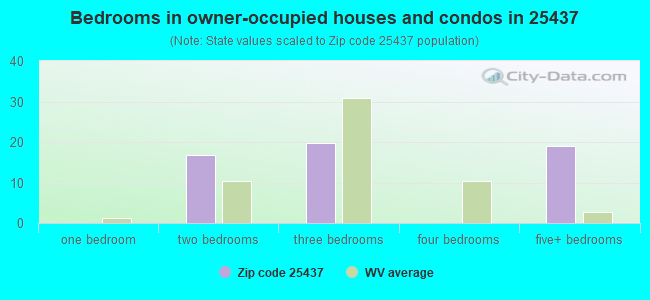 Bedrooms in owner-occupied houses and condos in 25437 