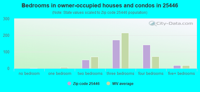 Bedrooms in owner-occupied houses and condos in 25446 